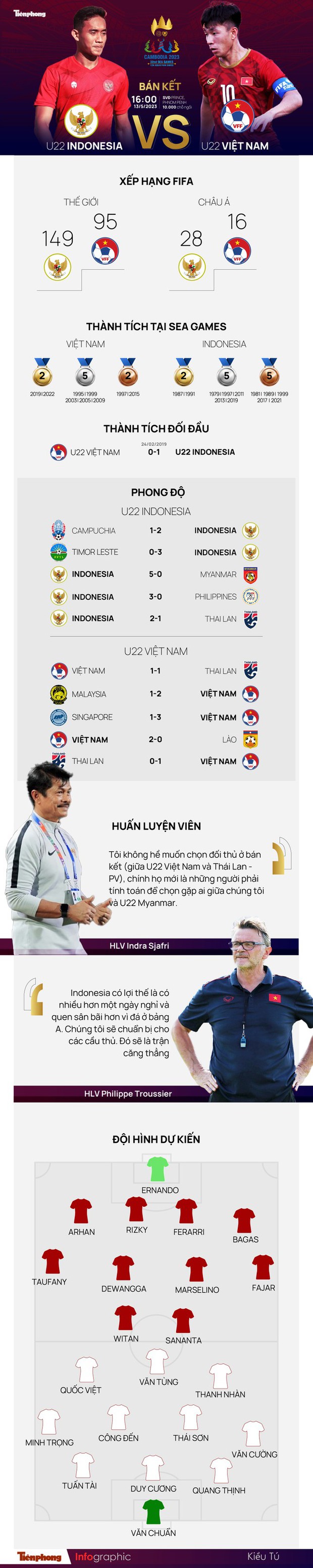 U22 Việt Nam - U22 Indonesia: Cuộc đối đầu được chờ đợi - Ảnh 2.