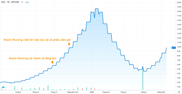 Ca sỹ Khánh Phương lãi đậm khi cổ phiếu tăng 118% trong hơn một tháng - Ảnh 2.
