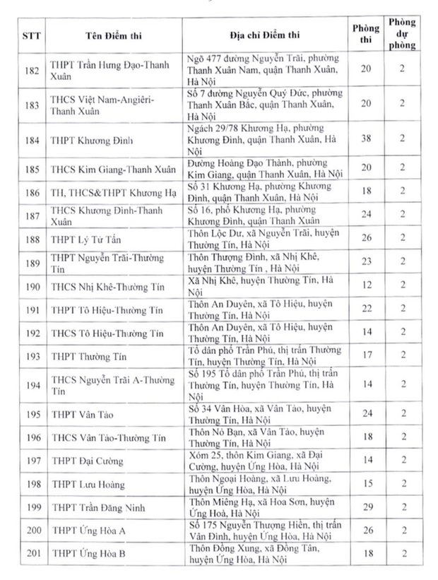 Danh sách các điểm thi lớp 10 THPT công lập không chuyên ở Hà Nội năm 2023 - Ảnh 9.