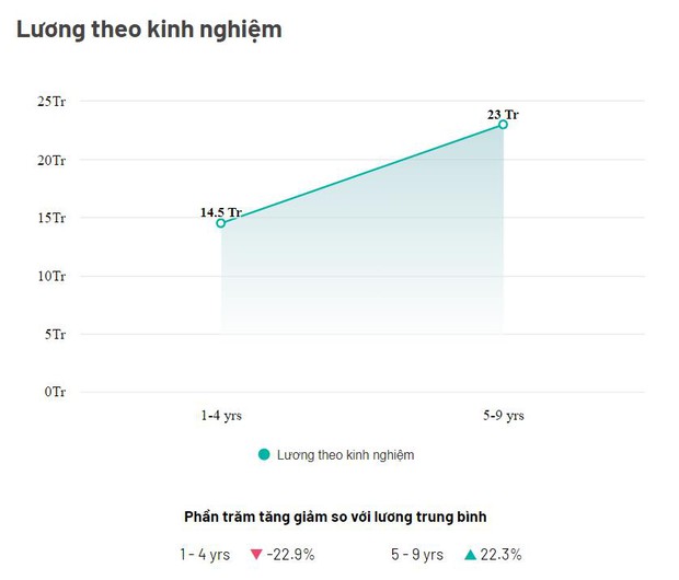 Nghề đang “bùng nổ” cơ hội việc làm, lương 20 triệu VNĐ/tháng trong tầm tay, có vị trí còn cao gấp 7 lần - Ảnh 4.