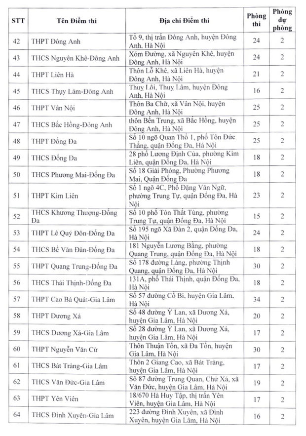 Danh sách các điểm thi lớp 10 THPT công lập không chuyên ở Hà Nội năm 2023 - Ảnh 3.