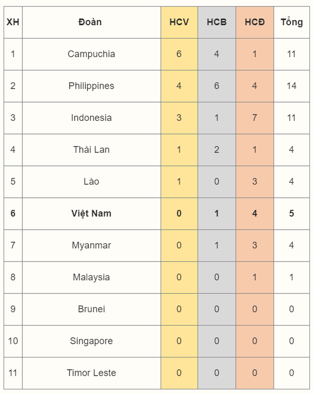 Bảng tổng sắp huy chương SEA Games 32: Đoàn Việt Nam xếp hạng 6 - Ảnh 1.