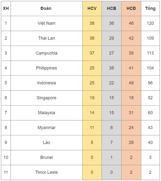 Bảng tổng sắp huy chương SEA Games 32: Đoàn Việt Nam dẫn đầu - Ảnh 1.