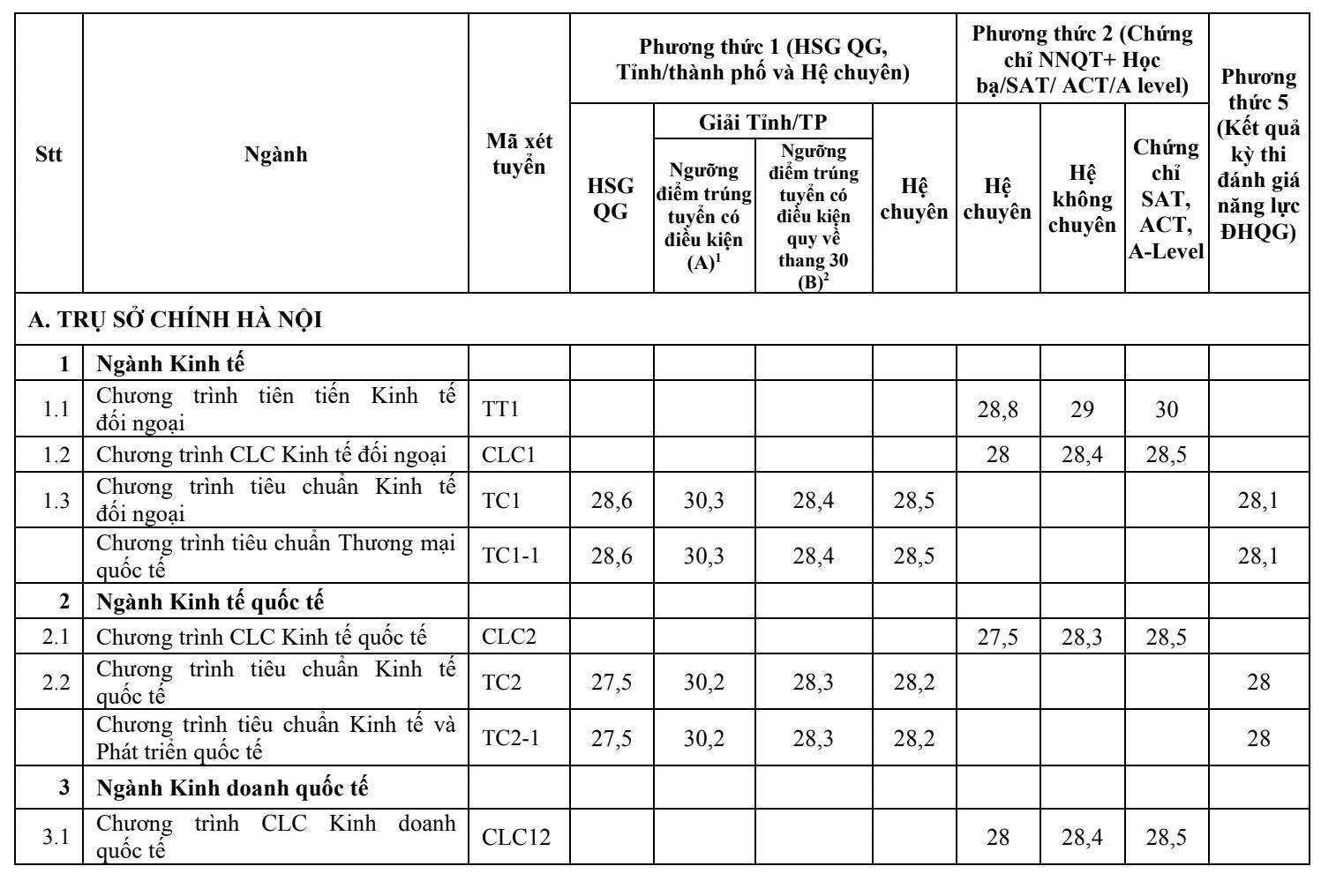 Điểm chuẩn xét tuyển sớm Đại học Ngoại thương cao nhất 30,5 - Ảnh 1.