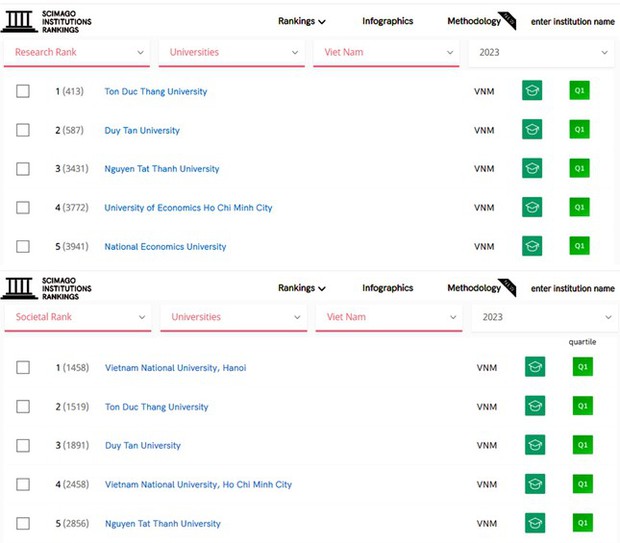 Top 10 Đại học Việt Nam trên bảng xếp hạng SCImago 2023 - Ảnh 3.