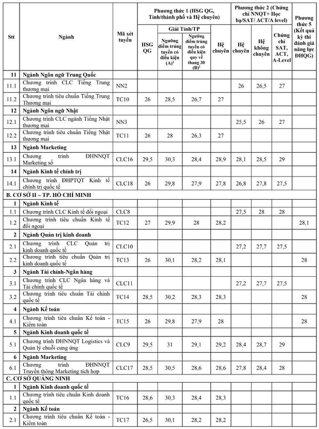 Điểm chuẩn xét tuyển sớm Đại học Ngoại thương cao nhất 30,5 - Ảnh 3.