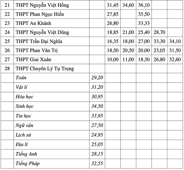 4 địa phương đầu tiên công bố điểm chuẩn lớp 10: Có nơi gần 2 điểm/môn cũng đỗ - Ảnh 5.