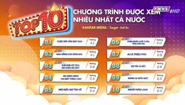 Phim Việt có rating cao nhất cả nước: Mới chiếu đã ngang hàng với Cuộc Đời Vẫn Đẹp Sao, công lớn của nữ chính - Ảnh 1.