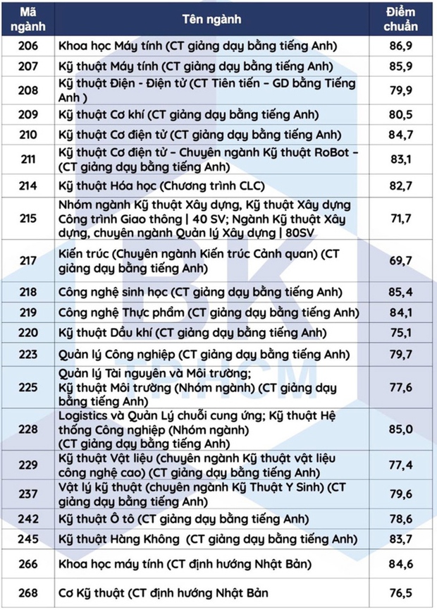 Đại học Bách khoa TP.HCM công bố điểm chuẩn xét tuyển sớm theo các phương thức 1.2 - Ảnh 2.