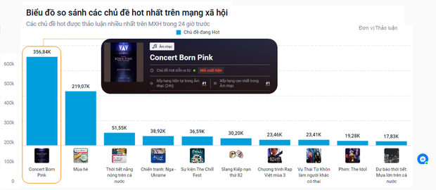 Fan Việt quá khủng: chủ đề Born Pink Hà Nội đạt Top 1 MXH Việt, tương tác trên poster BLACKPINK vượt mặt fan quốc tế! - Ảnh 2.