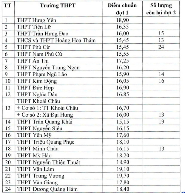 Tỉnh đầu tiên công bố điểm chuẩn vào lớp 10 công lập - Ảnh 1.