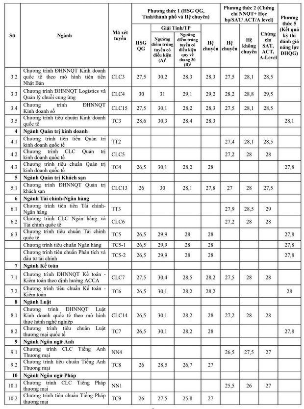 Điểm chuẩn xét tuyển sớm Đại học Ngoại thương cao nhất 30,5 - Ảnh 2.