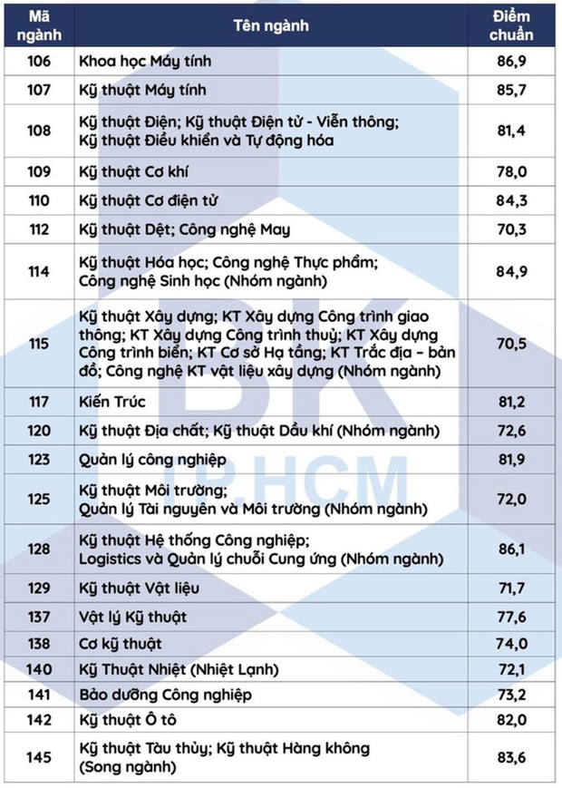 Đại học Bách khoa TP.HCM công bố điểm chuẩn xét tuyển sớm - Ảnh 1.