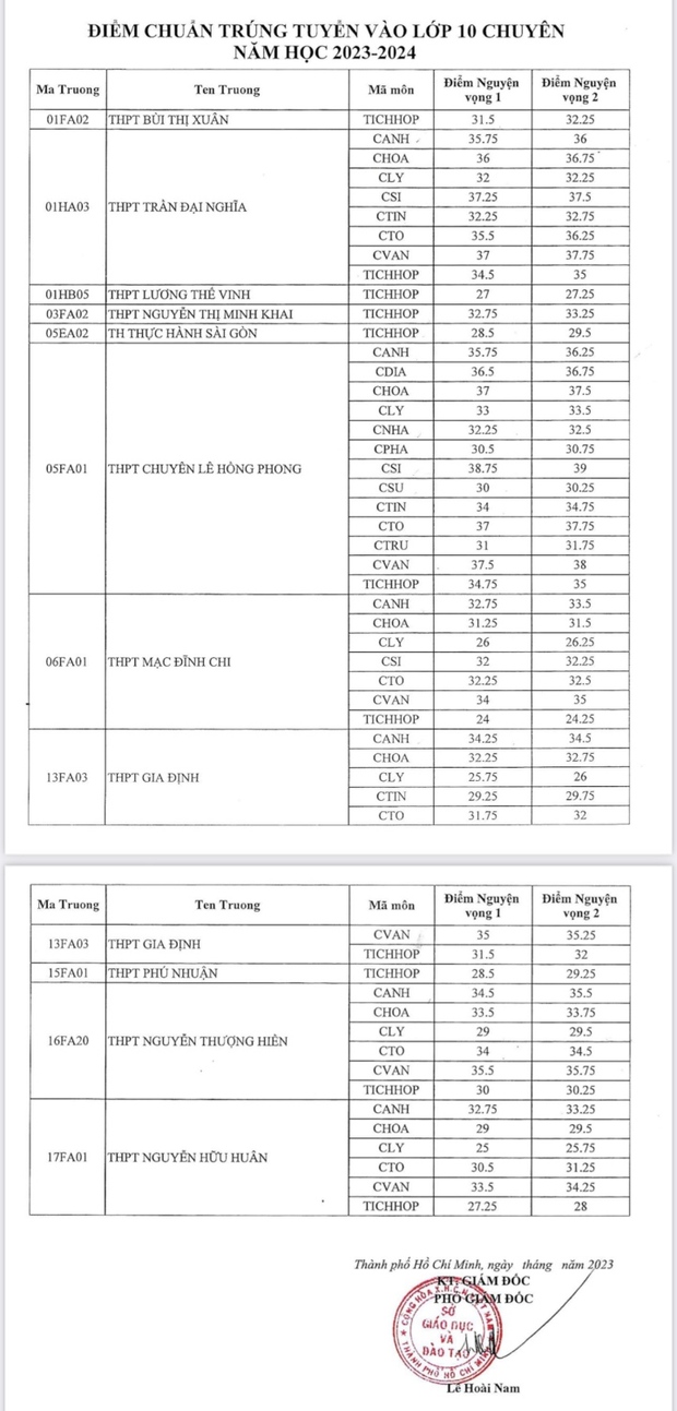 TP.HCM công bố điểm chuẩn vào lớp 10 chuyên, tích hợp - Ảnh 1.