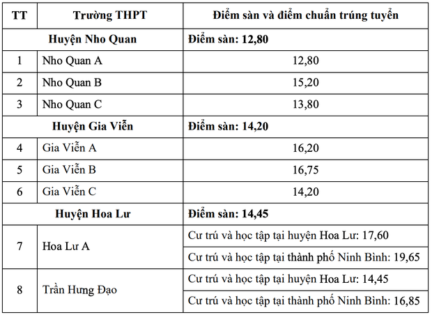 4 địa phương đầu tiên công bố điểm chuẩn lớp 10: Có nơi gần 2 điểm/môn cũng đỗ - Ảnh 2.