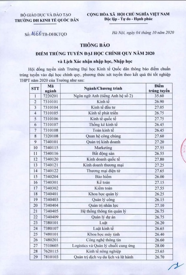 Điểm chuẩn 5 năm gần đây của Stanford Việt Nam: Cao nhất thí sinh đạt trung bình 9,5 điểm/môn vẫn trượt! - Ảnh 5. Điểm chuẩn 5 năm gần đây của Stanford Việt Nam: Cao nhất thí sinh đạt trung bình 9,5 điểm/môn vẫn trượt! - Ảnh 5.