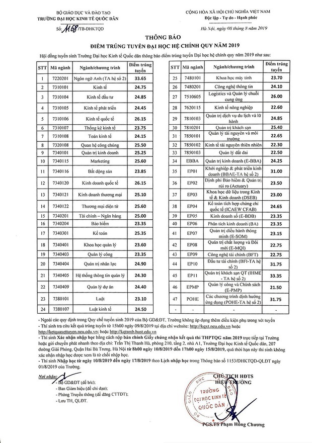 Điểm chuẩn 5 năm gần đây của Stanford Việt Nam: Cao nhất thí sinh đạt trung bình 9,5 điểm/môn vẫn trượt! - Ảnh 4. Điểm chuẩn 5 năm gần đây của Stanford Việt Nam: Cao nhất thí sinh đạt trung bình 9,5 điểm/môn vẫn trượt! - Ảnh 4.