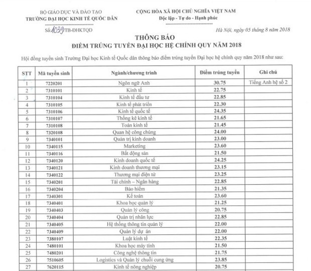 Điểm chuẩn 5 năm gần đây của Stanford Việt Nam: Cao nhất thí sinh đạt trung bình 9,5 điểm/môn vẫn trượt! - Ảnh 2. Điểm chuẩn 5 năm gần đây của Stanford Việt Nam: Cao nhất thí sinh đạt trung bình 9,5 điểm/môn vẫn trượt! - Ảnh 2.
