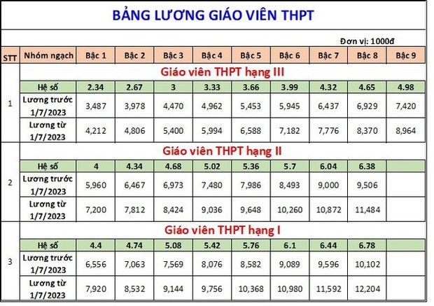 Bảng lương giáo viên chính thức thay đổi từ hôm nay - Ảnh 4.