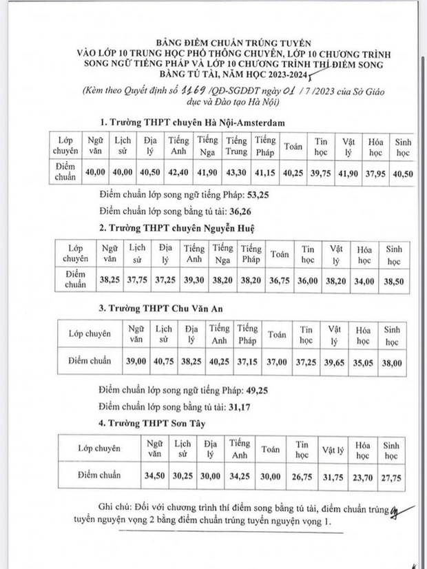 NÓNG: Điểm chuẩn vào lớp 10 chuyên tại Hà Nội cao nhất 53,25 điểm! - Ảnh 1.