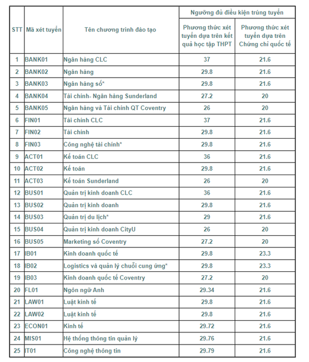 Điểm chuẩn xét tuyển sớm của Học viện Ngân hàng có ngành chạm ngưỡng 30 - Ảnh 2.