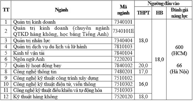 10 trường đại học đầu tiên công bố điểm sàn xét tuyển, thấp nhất từ 14 điểm - Ảnh 2.