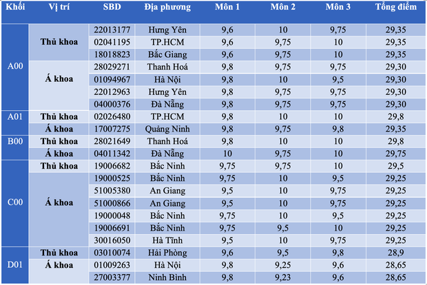 21 thủ khoa, á khoa kỳ thi tốt nghiệp THPT 2023 đến từ tỉnh thành nào? - Ảnh 1.