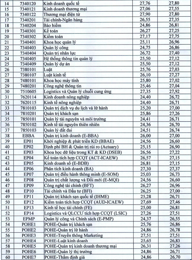 Điểm chuẩn Đại học Kinh tế quốc dân cao nhất 27,92 điểm - Ảnh 2.