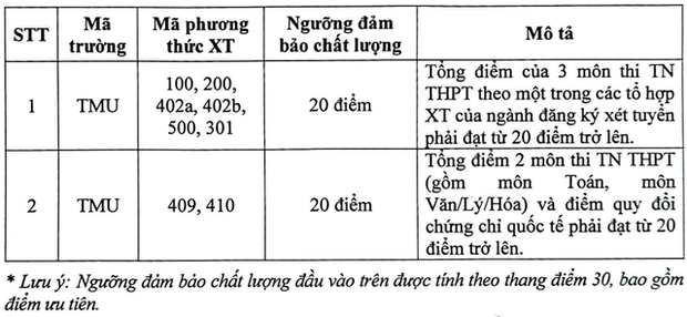 Ngoại thương, Ngoại giao, Bách khoa và hơn 50 trường ĐH khác công bố điểm sàn năm 2023, cao nhất 30 điểm! - Ảnh 3.