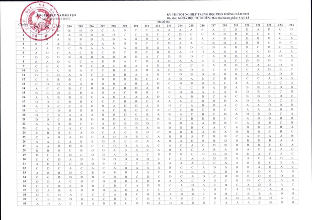 NÓNG: Đáp án đề thi tốt nghiệp THPT 2023 CHÍNH THỨC từ Bộ GD&ĐT (Tất cả các môn trắc nghiệm) - Ảnh 2.