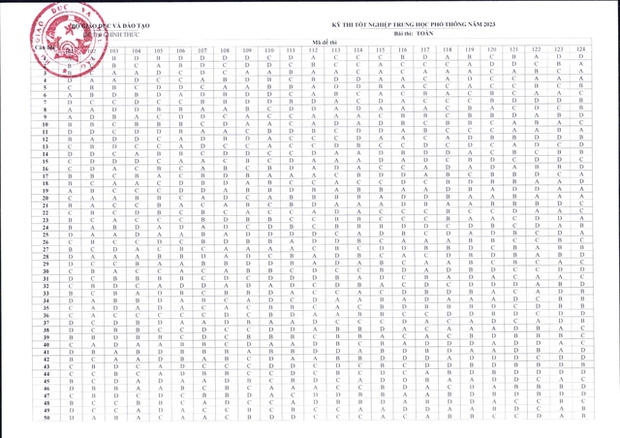 NÓNG: Đáp án đề thi tốt nghiệp THPT 2023 CHÍNH THỨC từ Bộ GD&ĐT (Tất cả các môn trắc nghiệm) - Ảnh 1.