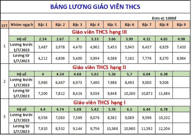 Bảng lương giáo viên chính thức thay đổi từ hôm nay - Ảnh 3.