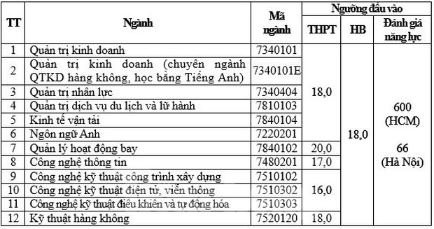 Những trường ĐH đầu tiên tại TPHCM công bố điểm sàn theo kết quả thi tốt nghiệp - Ảnh 3.