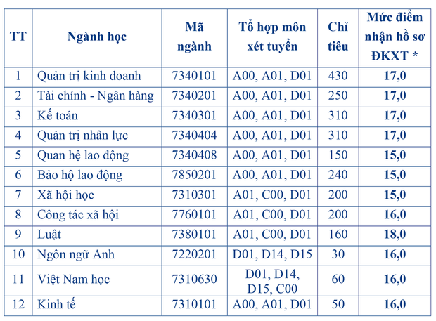 10 trường đại học đầu tiên công bố điểm sàn xét tuyển, thấp nhất từ 14 điểm - Ảnh 1.