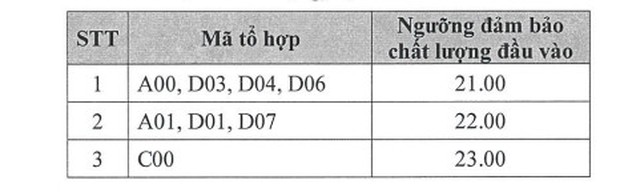 Ngoại thương, Ngoại giao, Bách khoa và hơn 50 trường ĐH khác công bố điểm sàn năm 2023, cao nhất 30 điểm! - Ảnh 2.