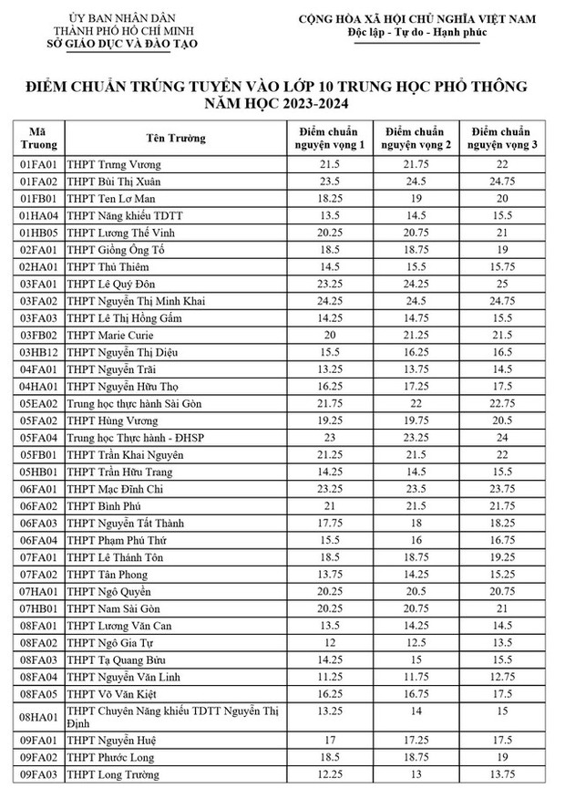 CHÍNH THỨC: Điểm chuẩn lớp 10 tại TP.HCM năm 2023, thấp nhất 10,5 điểm - Ảnh 1.