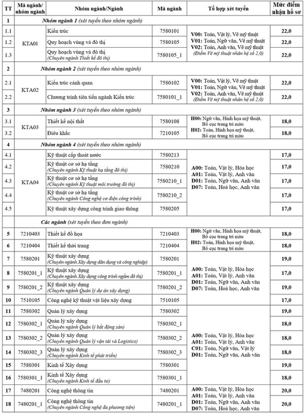 Ngoại thương, Ngoại giao, Bách khoa và hơn 50 trường ĐH khác công bố điểm sàn năm 2023, cao nhất 30 điểm! - Ảnh 1.