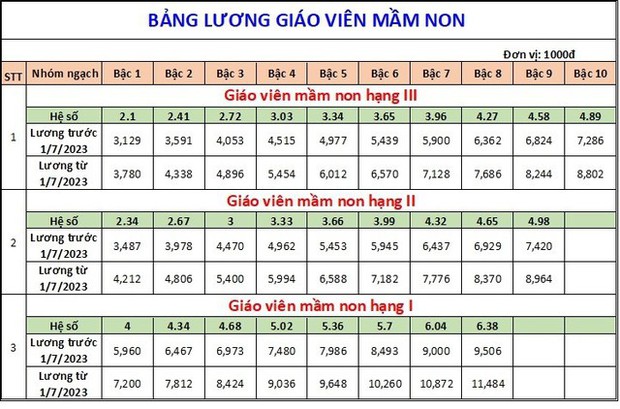 Bảng lương giáo viên chính thức thay đổi từ hôm nay - Ảnh 1.