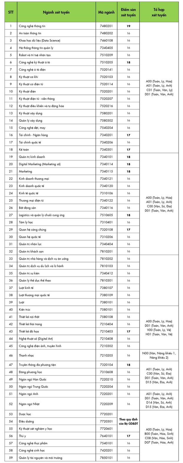 Những trường ĐH đầu tiên tại TPHCM công bố điểm sàn theo kết quả thi tốt nghiệp - Ảnh 1.