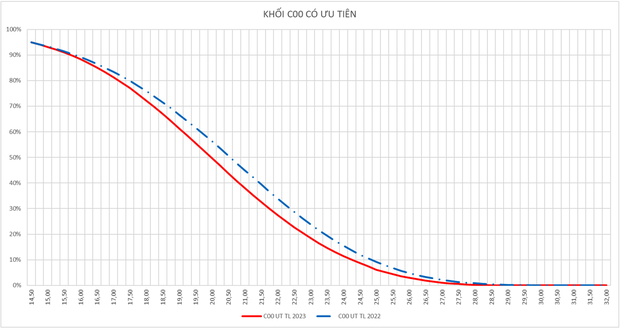 Điểm chuẩn các ngành khối A - A1 - C sẽ giảm, khối B - D tăng cao - Ảnh 2.