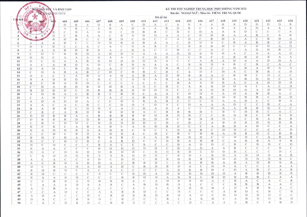 NÓNG: Đáp án đề thi tốt nghiệp THPT 2023 CHÍNH THỨC từ Bộ GD&ĐT (Tất cả các môn trắc nghiệm) - Ảnh 10.
