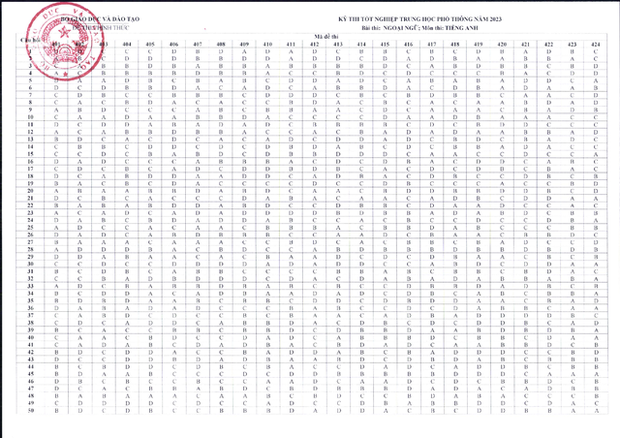 Đáp án môn Tiếng Anh thi tốt nghiệp THPT 2023 chính thức từ Bộ GD&ĐT - Ảnh 1.