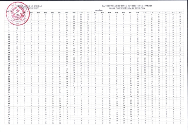 NÓNG: Đáp án đề thi tốt nghiệp THPT 2023 CHÍNH THỨC từ Bộ GD&ĐT (Tất cả các môn trắc nghiệm) - Ảnh 9.