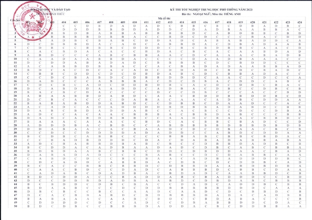 NÓNG: Đáp án đề thi tốt nghiệp THPT 2023 CHÍNH THỨC từ Bộ GD&ĐT (Tất cả các môn trắc nghiệm) - Ảnh 8.