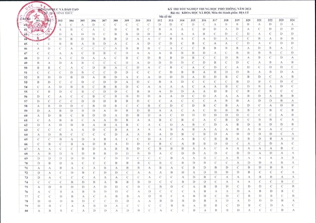 NÓNG: Đáp án đề thi tốt nghiệp THPT 2023 CHÍNH THỨC từ Bộ GD&ĐT (Tất cả các môn trắc nghiệm) - Ảnh 6.