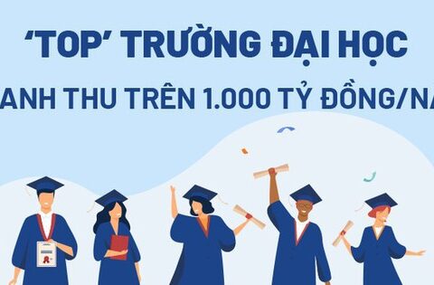 Các trường đại học thu “khủng” trên 1.000 tỷ đồng⁄năm ở Việt Nam