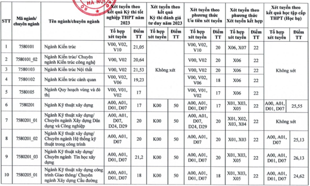 Điểm chuẩn của liên minh huyền thoại Bách - Kinh - Xây: Có nơi giữ kỷ lục top, thủ khoa toàn khối cũng không đỗ! - Ảnh 9.