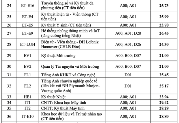 Điểm chuẩn của liên minh huyền thoại Bách - Kinh - Xây: Có nơi giữ kỷ lục top, thủ khoa toàn khối cũng không đỗ! - Ảnh 3.