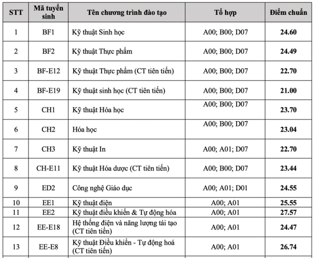 Điểm chuẩn của liên minh huyền thoại Bách - Kinh - Xây: Có nơi giữ kỷ lục top, thủ khoa toàn khối cũng không đỗ! - Ảnh 1.