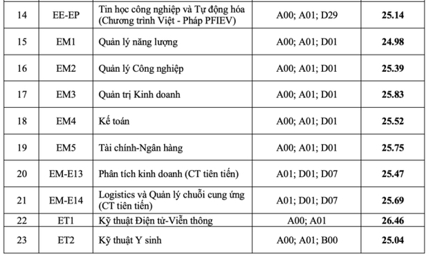 Điểm chuẩn của liên minh huyền thoại Bách - Kinh - Xây: Có nơi giữ kỷ lục top, thủ khoa toàn khối cũng không đỗ! - Ảnh 2.